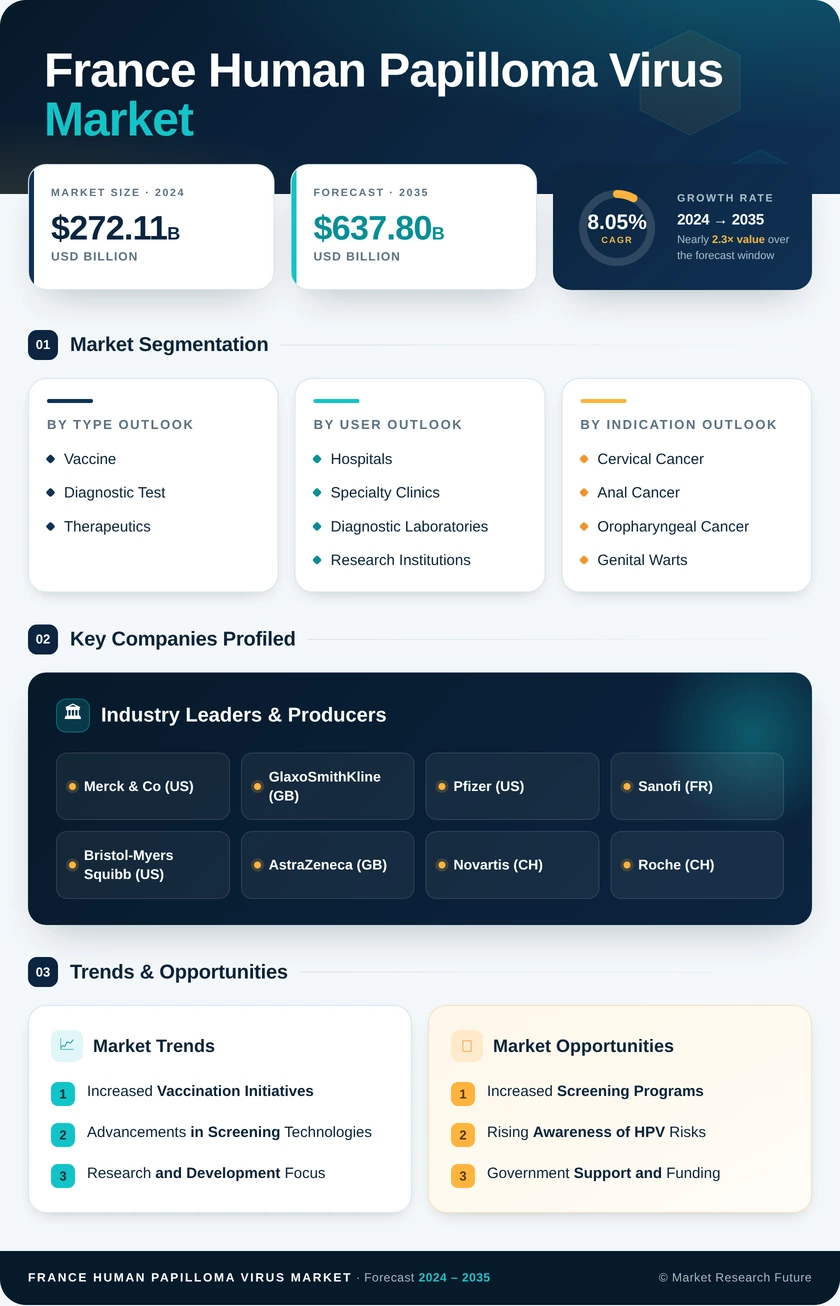 France Human Papilloma Virus Market Research Report- Forecast To 2035 Infographic