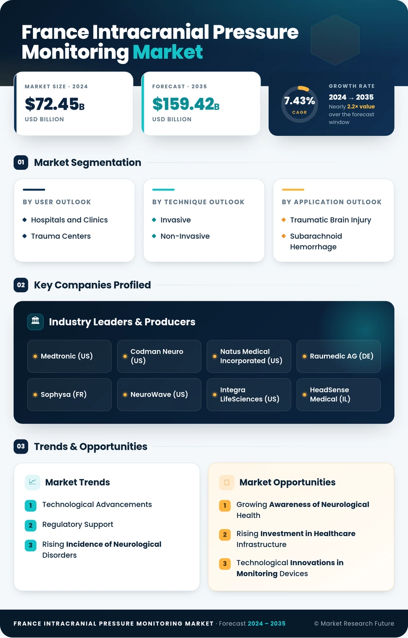France Intracranial Pressure Monitoring Market Research Report -Forecast to 2035 Infographic