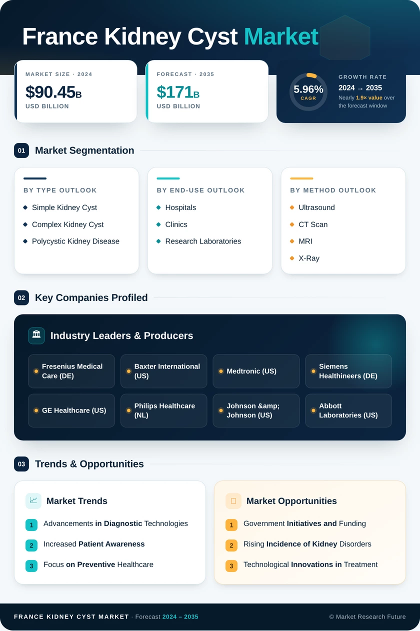 France Kidney Cyst Market Research Report - Forecast to 2035 Infographic