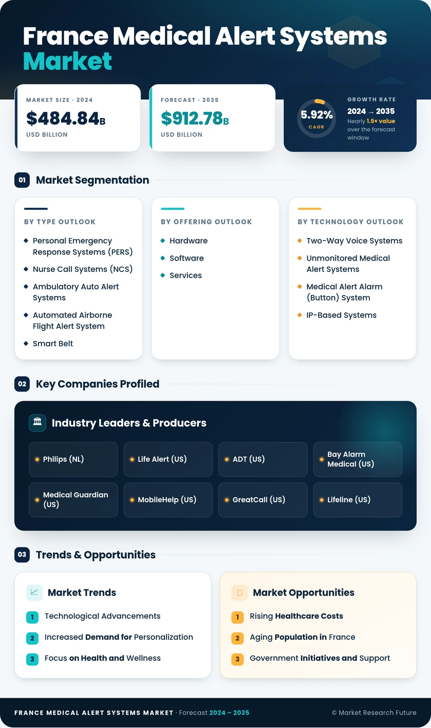 France Medical Alert Systems Market Research Report — Global Forecast till 2035 Infographic