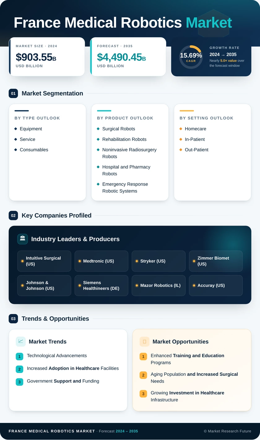 France Medical Robotics Market Research Report - Forecast to 2035 Infographic