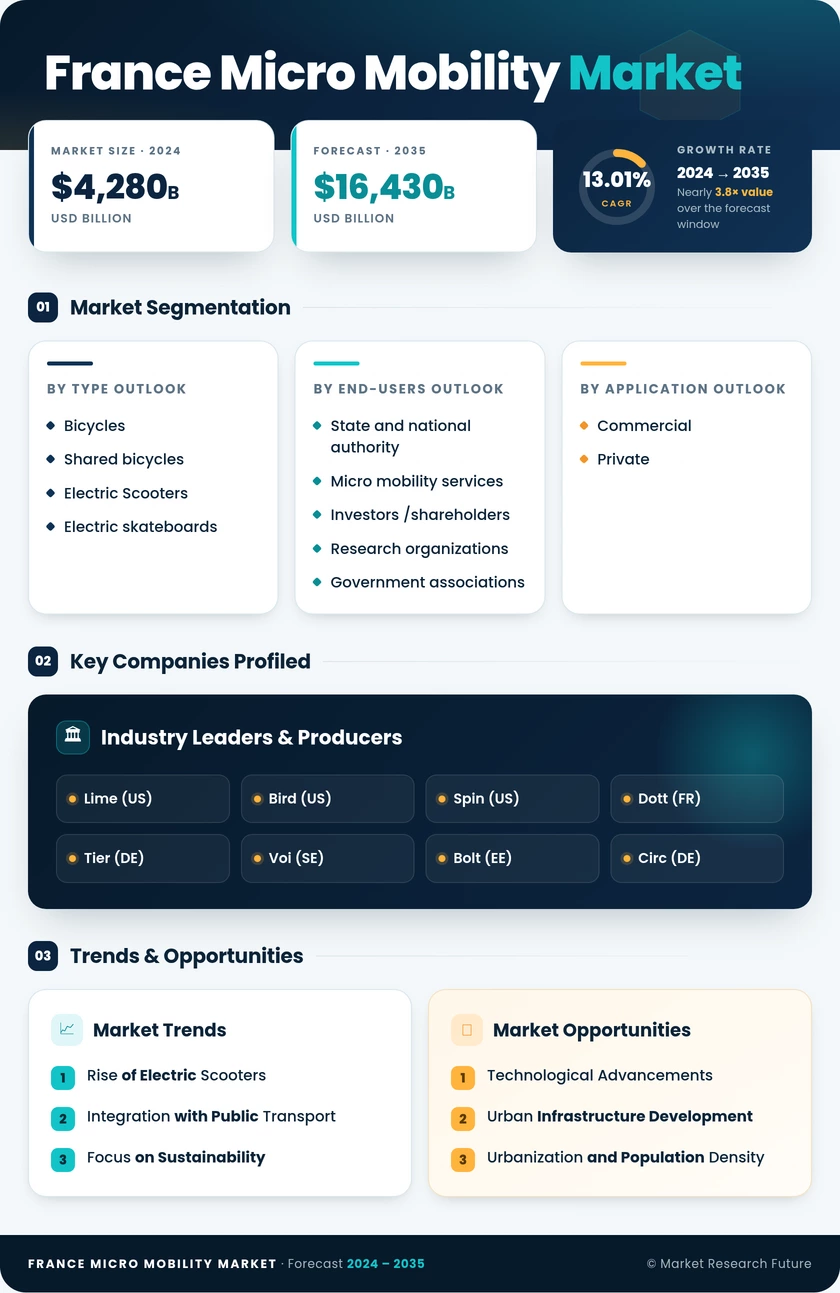 France Micro Mobility Market Research Report Forecast- 2035 Infographic
