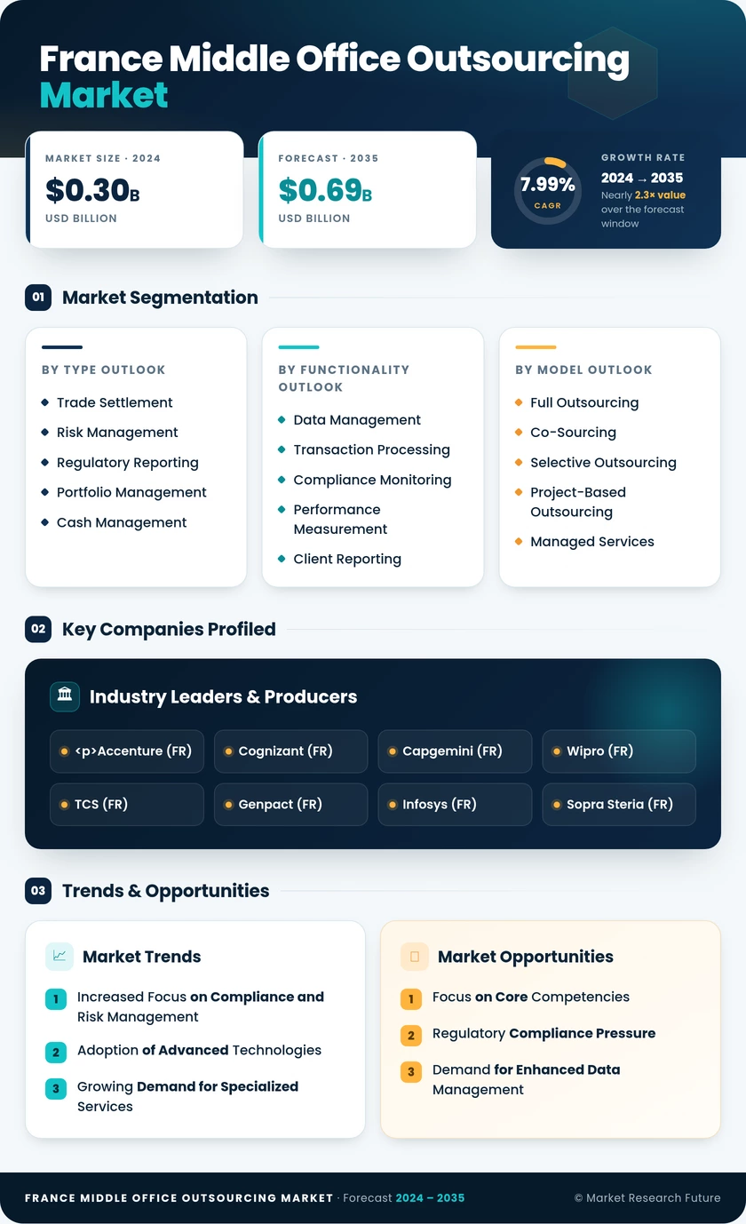France Middle Office Outsourcing Market Research Report - Forecast to 2035 Infographic