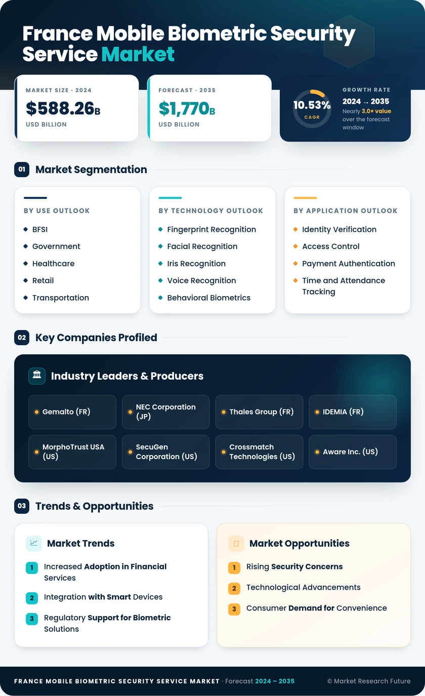 France Mobile Biometric Security Service Market Research Report - Forecast to 2035 Infographic