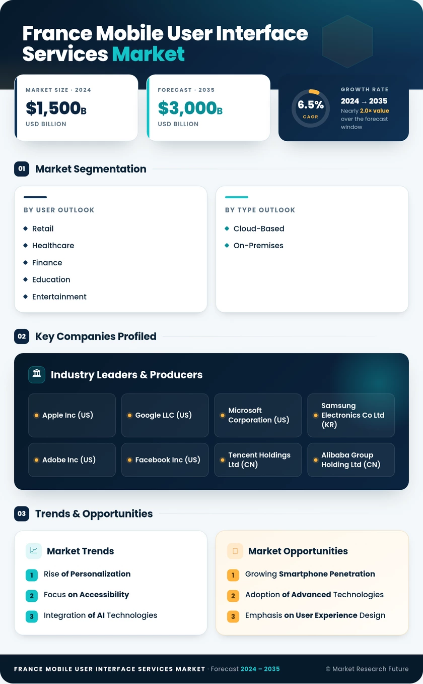 France Mobile User Interface Services Market Research Report - Forecast to 2035 Infographic