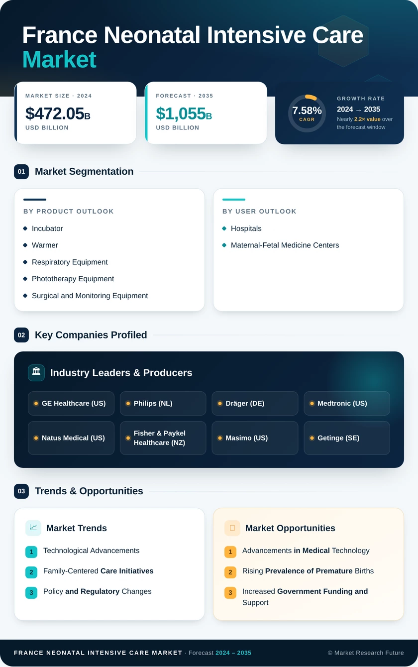 France Neonatal Intensive Care Market Research Report - Forecast to 2035 Infographic
