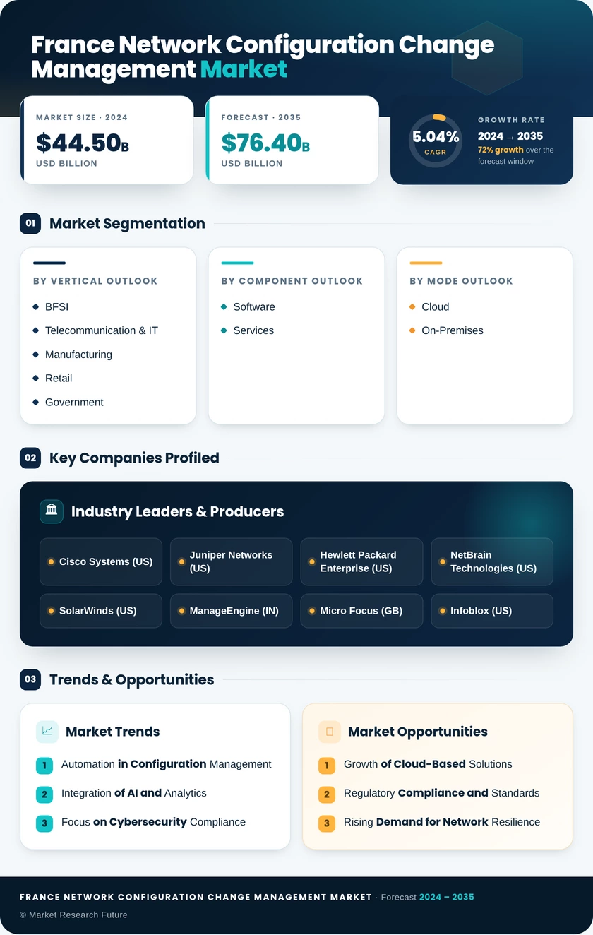 France Network Configuration Change Management Market Research Report - Forecast to 2035 Infographic