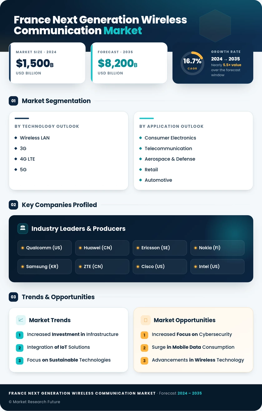 France Next Generation Wireless Communication Market Research Report - Forecast to 2035 Infographic