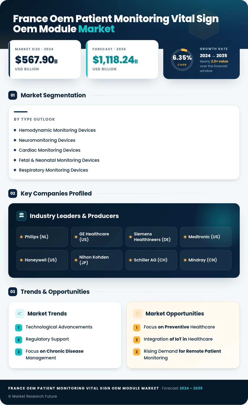 France OEM Patient Monitoring and Vital Sign OEM Module Market Infographic