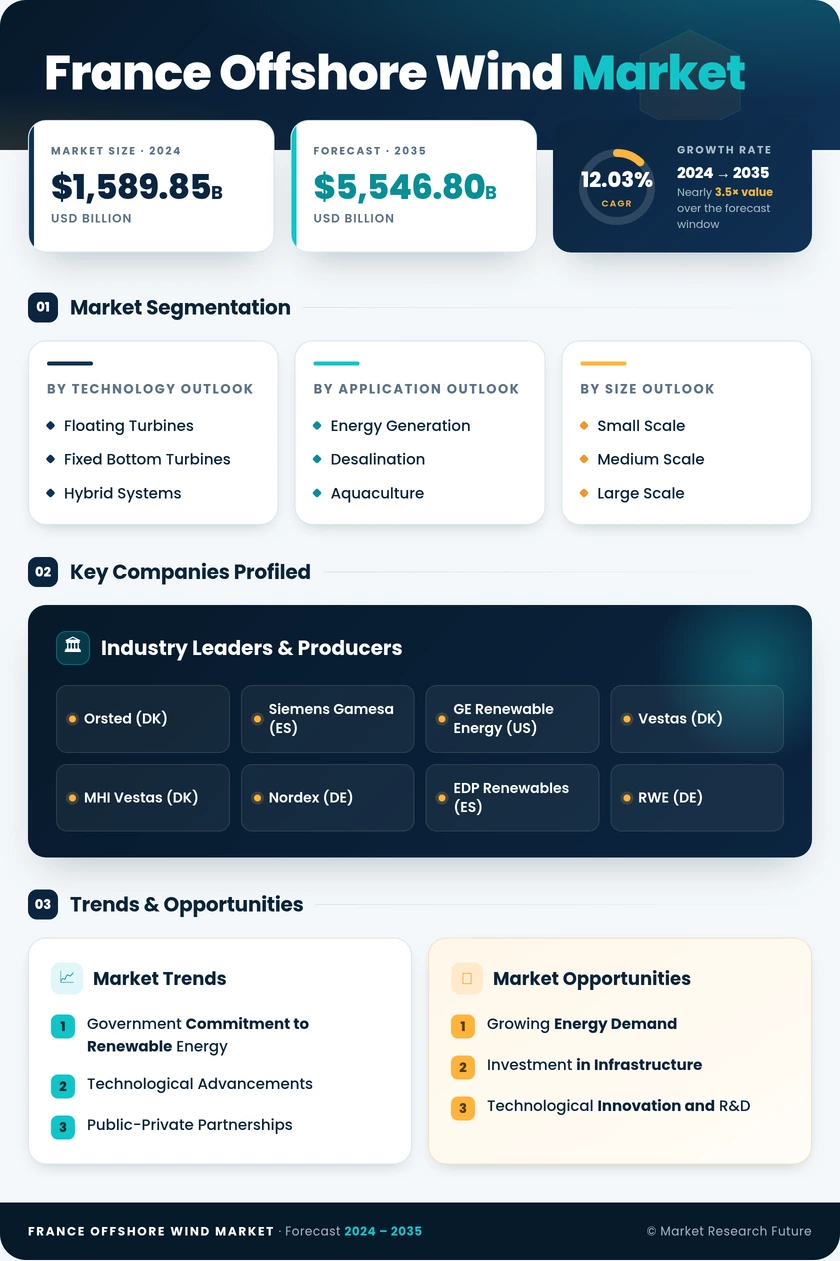 France Offshore Wind Market Research Report - Forecast to 2035 Infographic