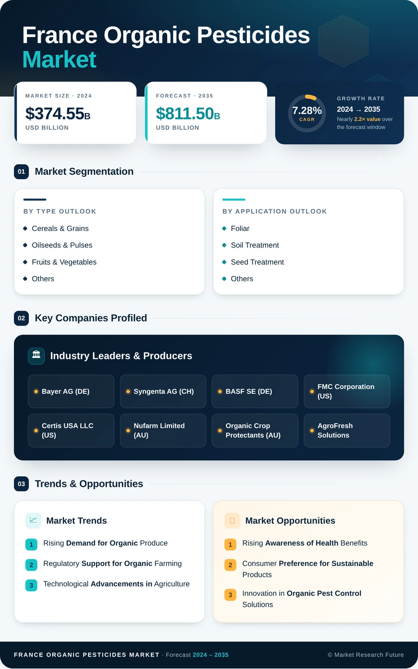 France Organic Pesticides Market Research Report - Forecast to 2035 Infographic