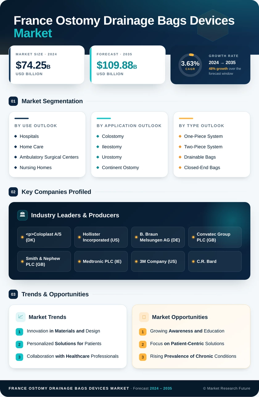 France Ostomy Drainage Bags Devices Market Infographic