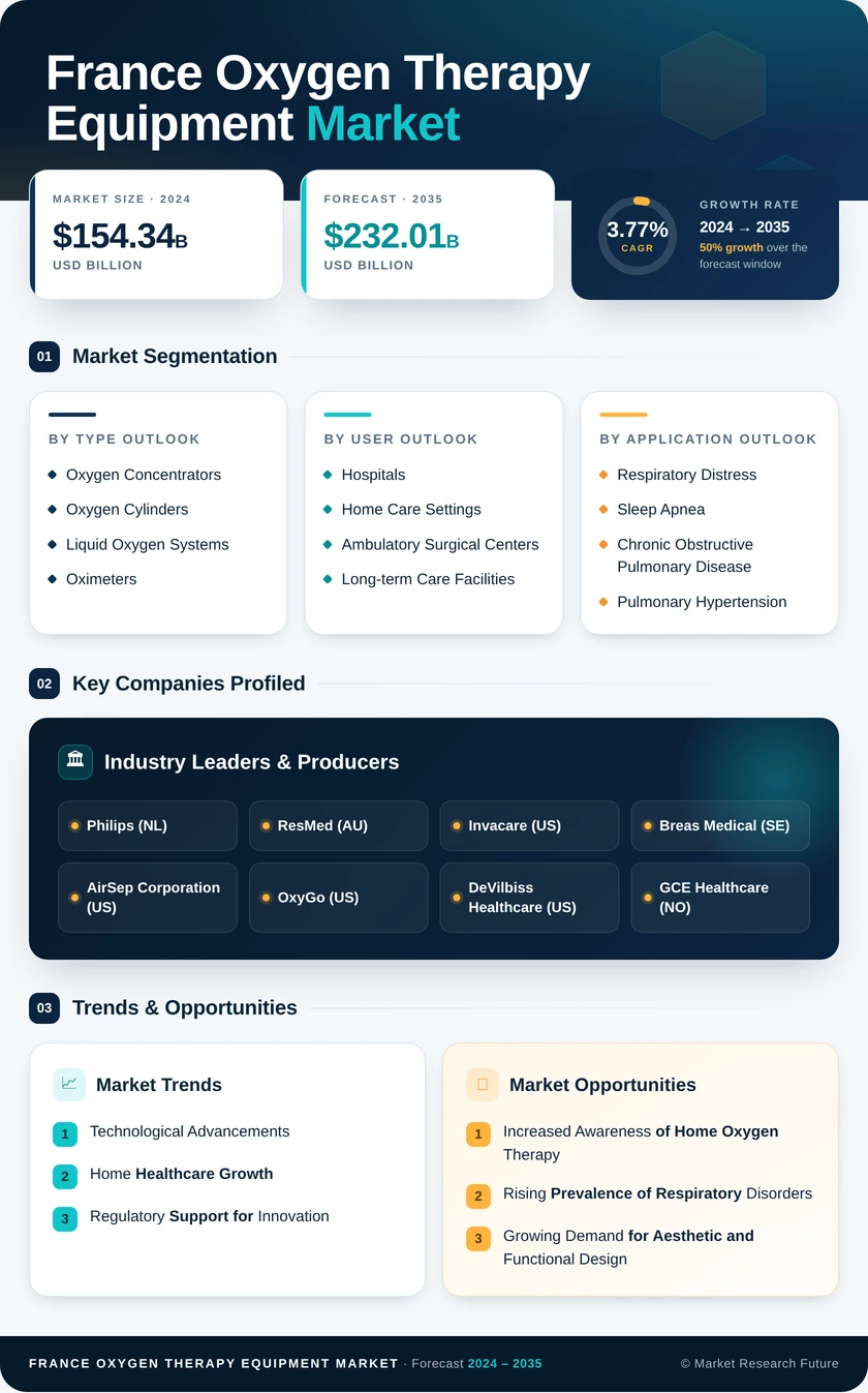 France Oxygen Therapy Equipment Market Research Report - Forecast To 2035 Infographic
