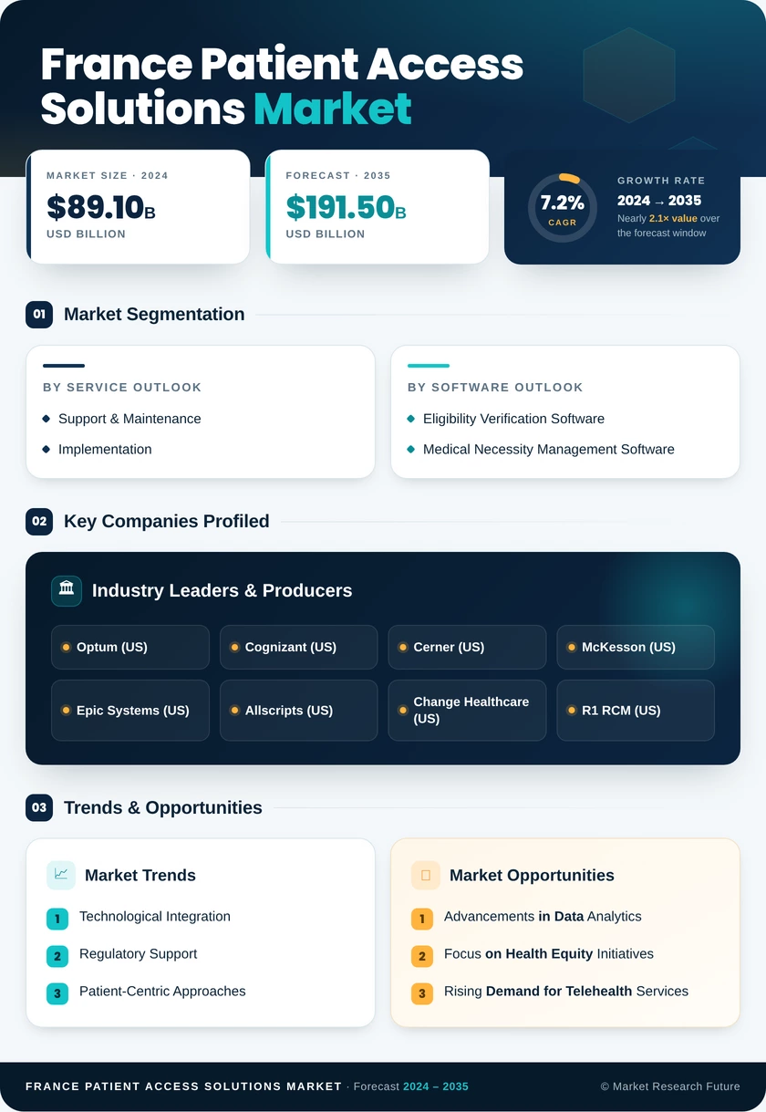 France Patient Access Solutions Market Research Report-Forecast to 2035 Infographic