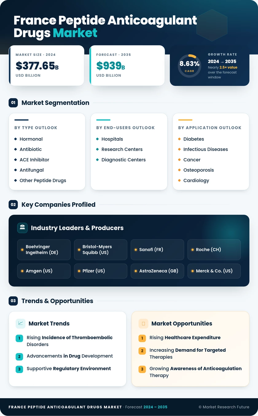 France Peptide Anticoagulant Drugs Market Research Report - Forecast to 2035 Infographic