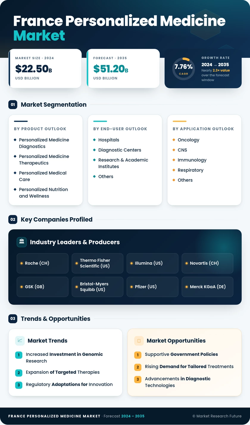 France Personalized Medicine Market Research Report-Forecast to 2035 Infographic
