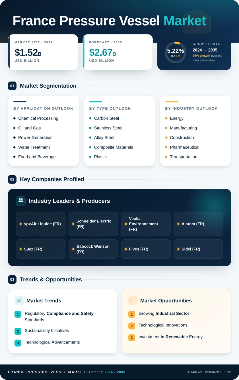 France Pressure Vessel Market Infographic