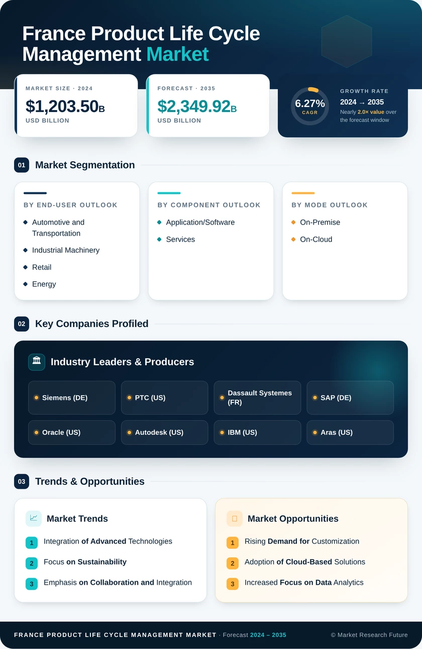 France Product Life Cycle Management Market Research Report-Forecast to 2035 Infographic