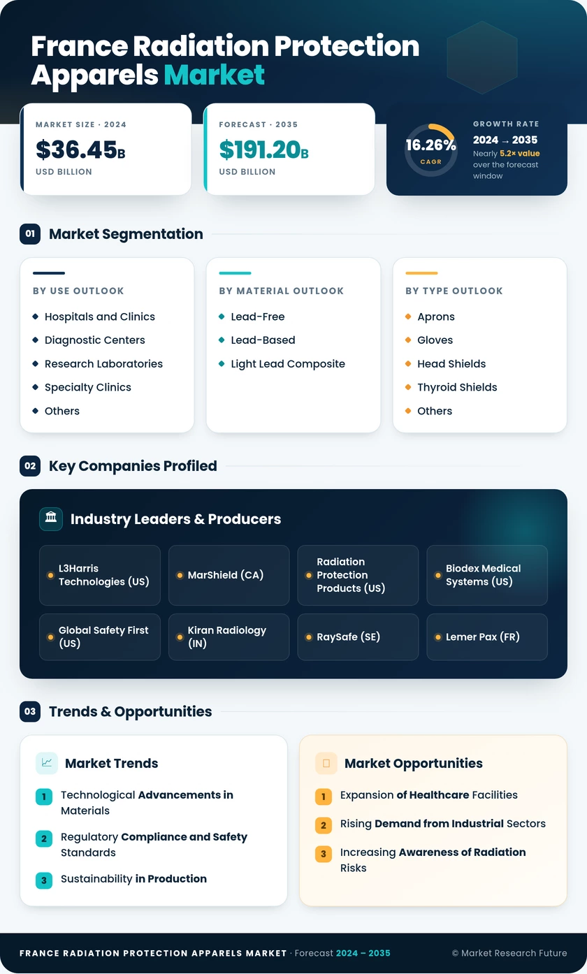 France Radiation Protection Apparels Market Research Report-Forecast to 2035 Infographic