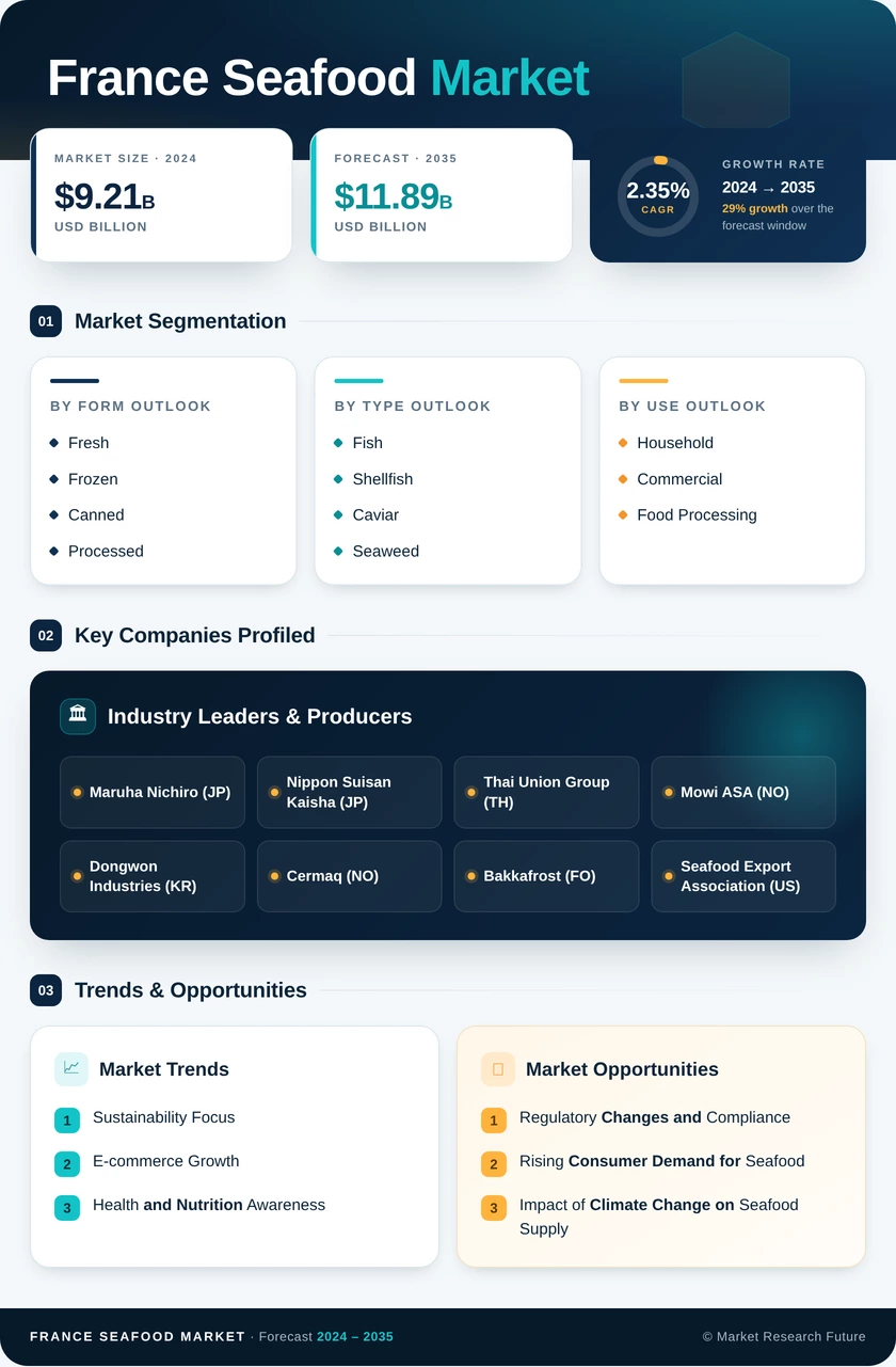 France Seafood Market Research Report - Forecast Till 2035 Infographic