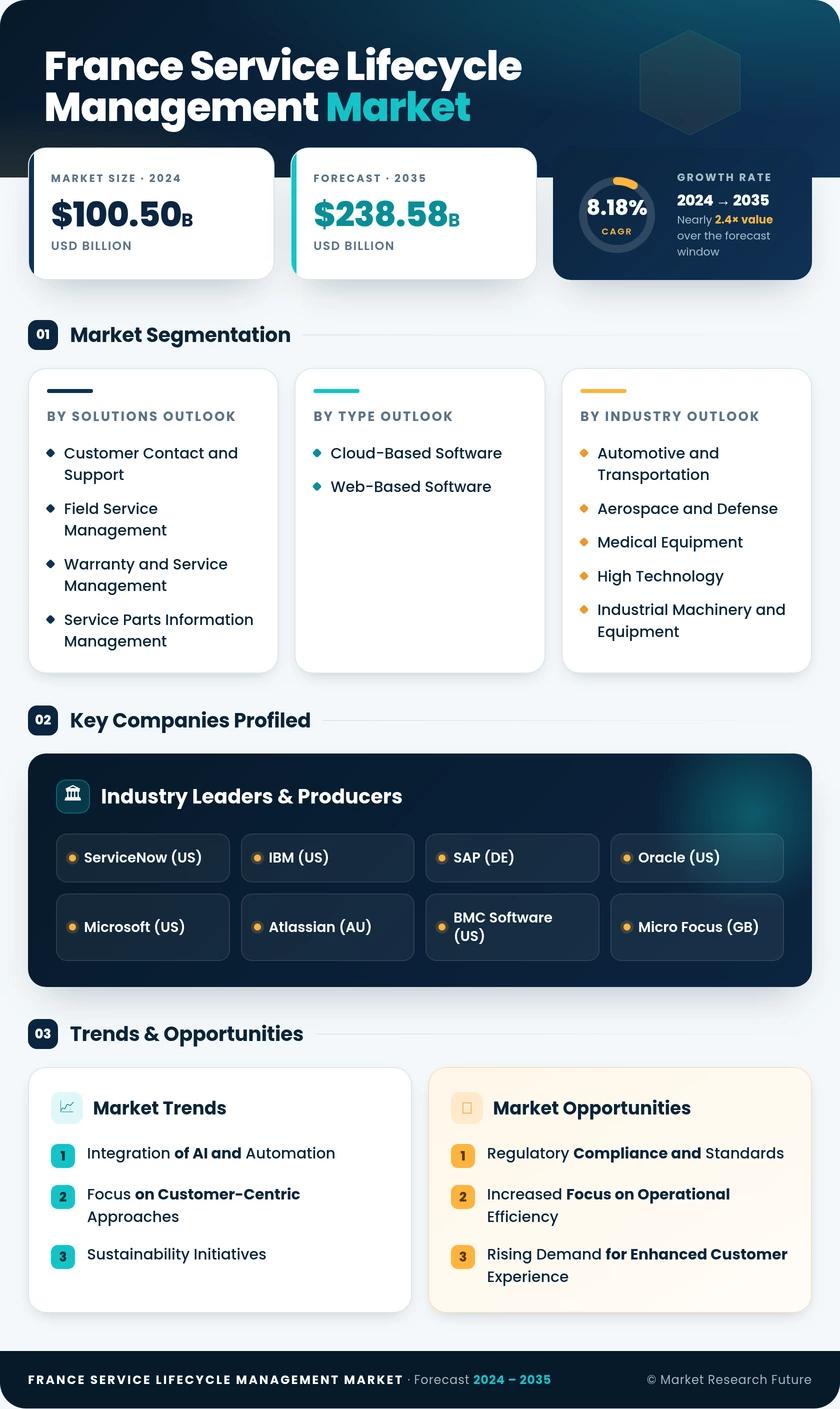 France Service Lifecycle Management Market 
Research Report- Forecast to 2035 Infographic