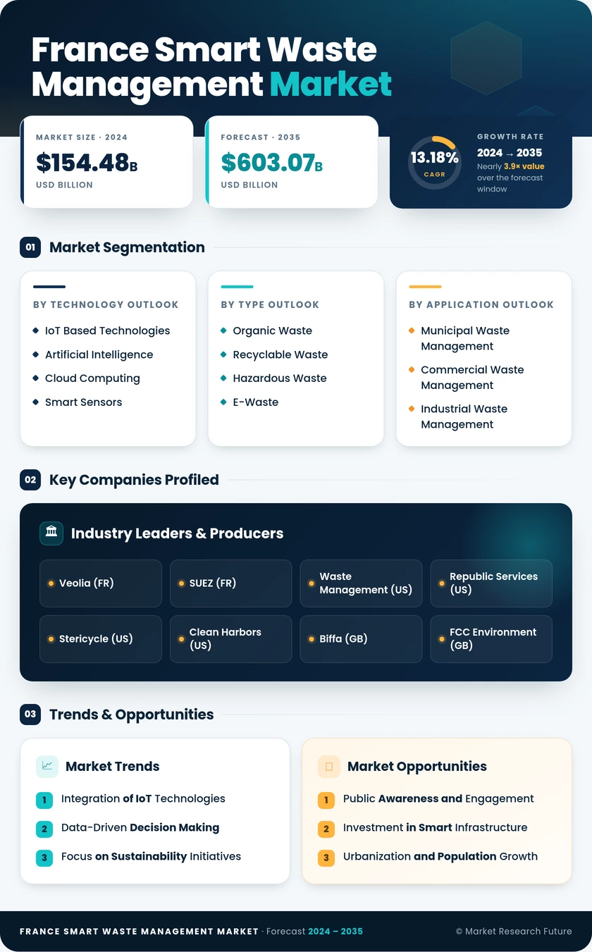 France Smart Waste Management Market Research Report - Forecast to 2035 Infographic