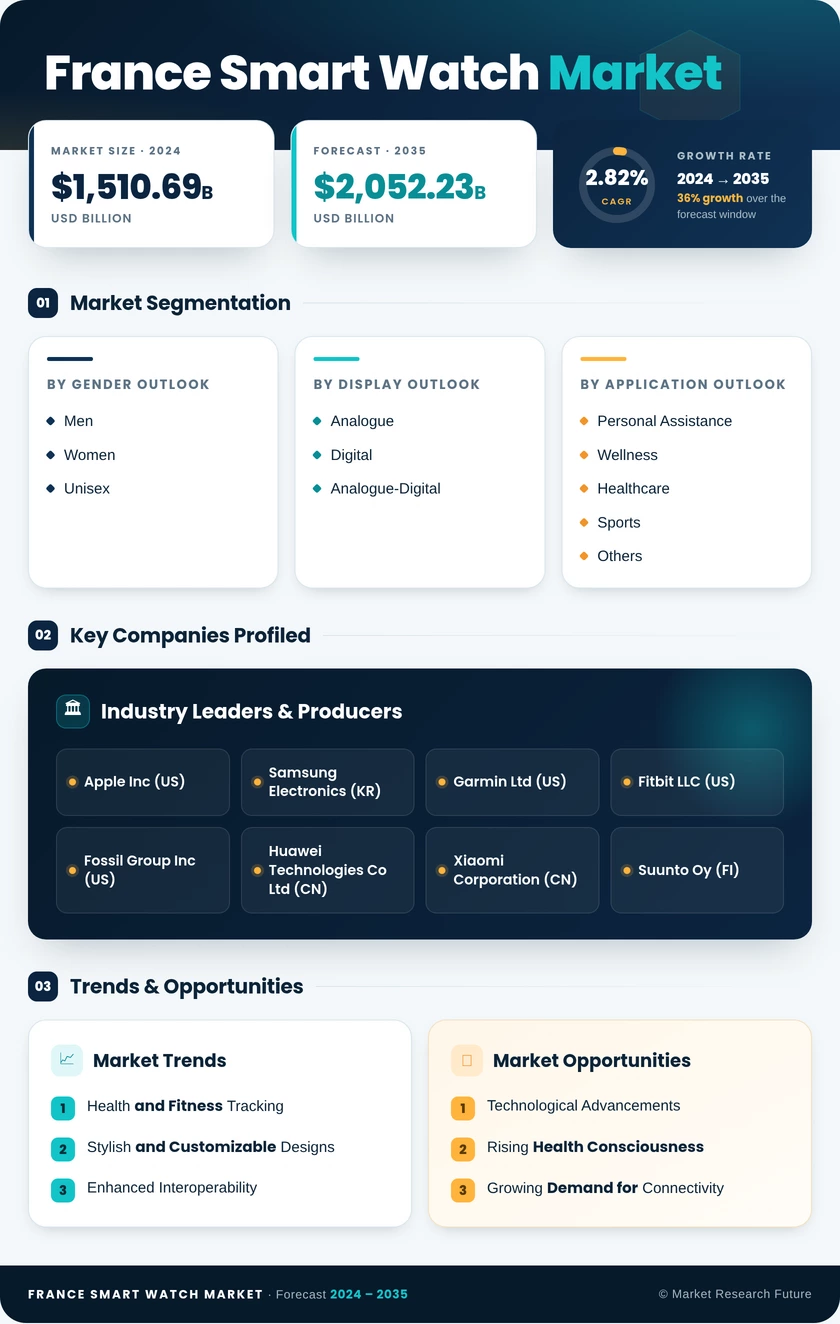 France Smart Watch Market Research Report - Forecast till 2035 Infographic