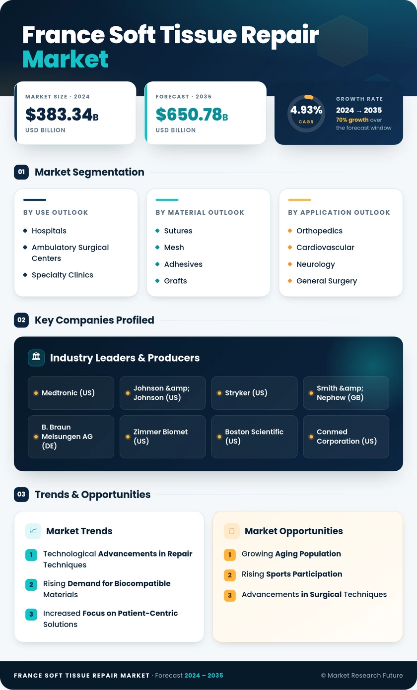 France Soft Tissue Repair Market Research Report - Forecast to 2035 Infographic
