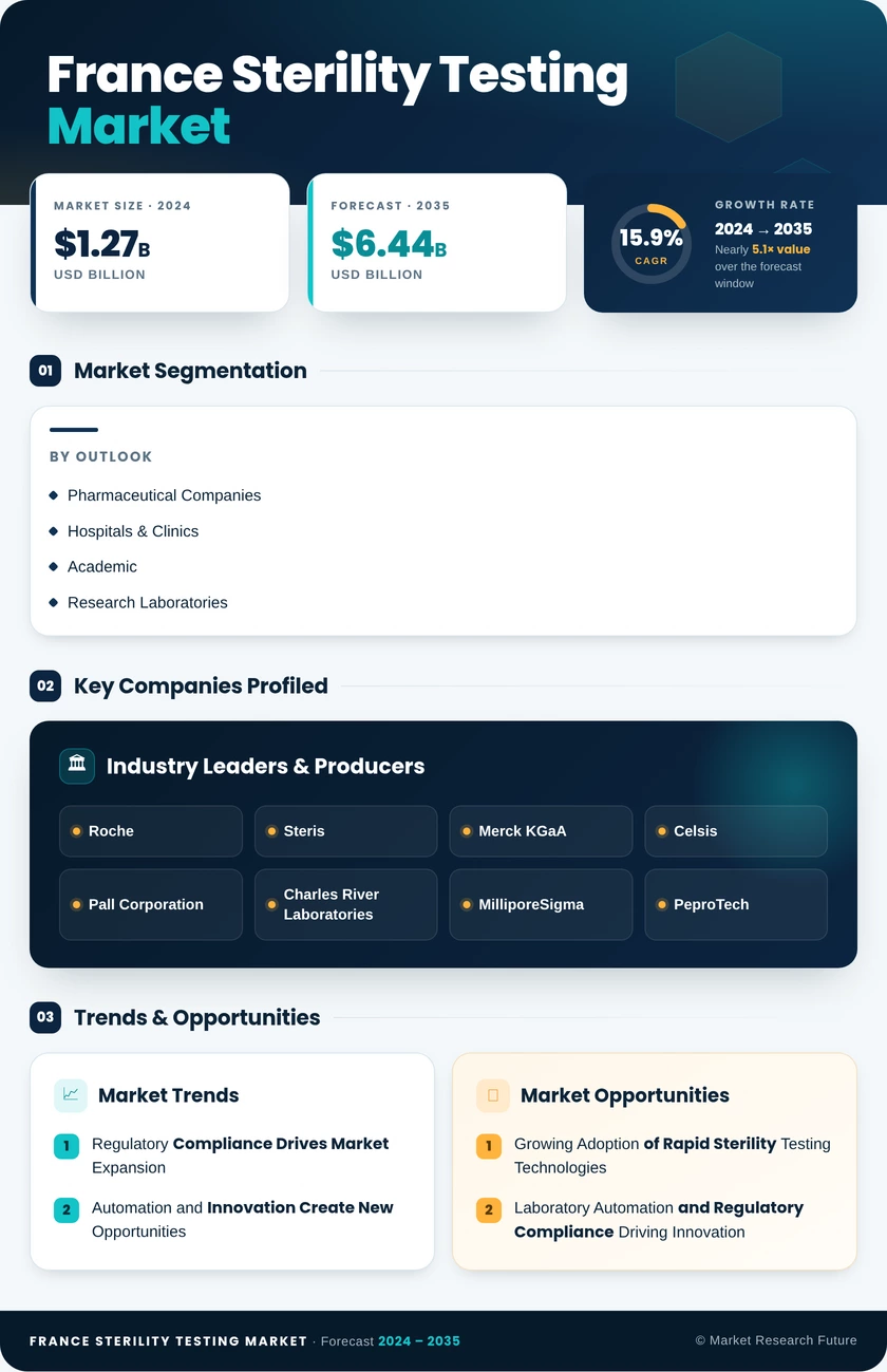 France Sterility Testing Market Research Report - Forecast to 2035 Infographic
