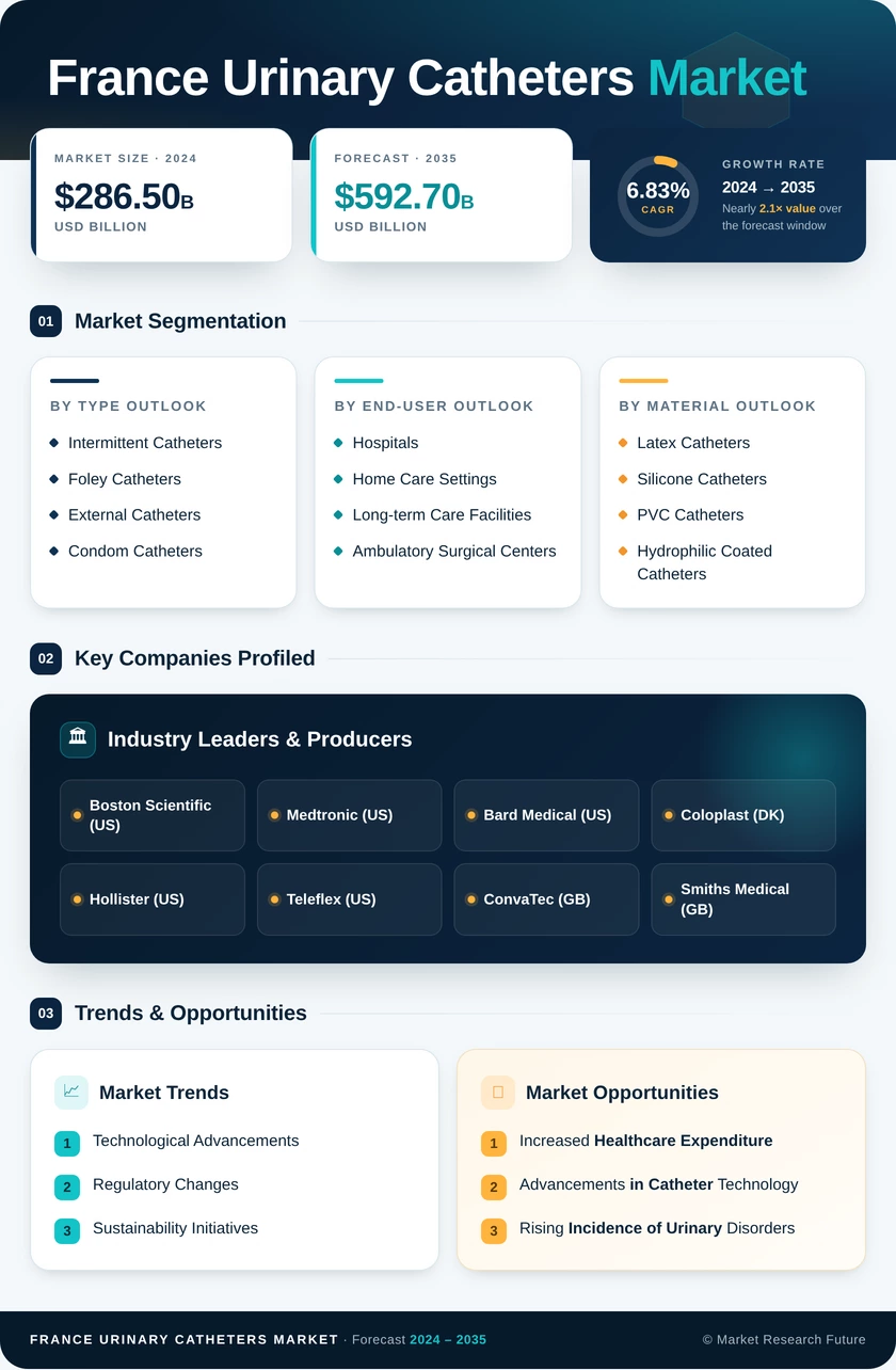 France Urinary Catheters Market Research Report - Forecast To 2035 Infographic