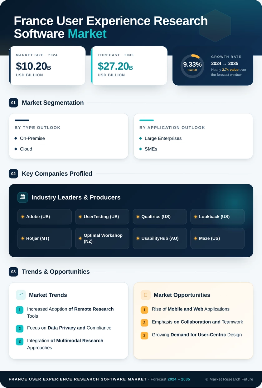 France User Experience Research Software Market Research Report- Forecast to 2035 Infographic