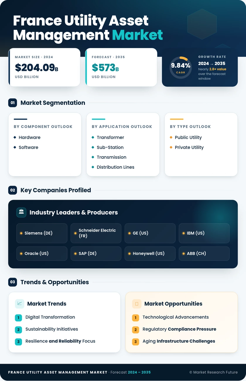 France Utility Asset Management Market Research Report- Forecast to 2035 Infographic