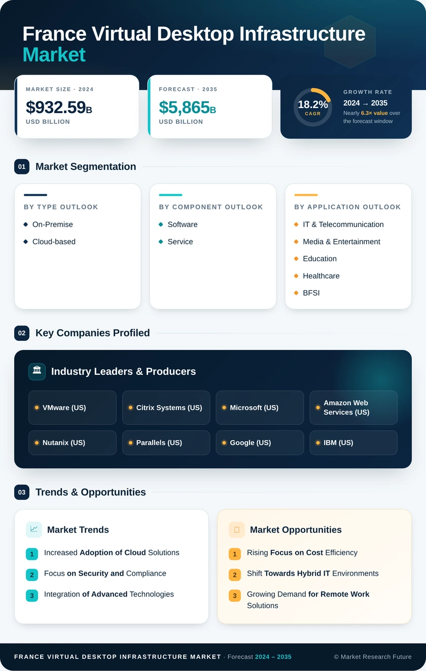 France Virtual Desktop Infrastructure Market Research Report- Forecast to 2035 Infographic