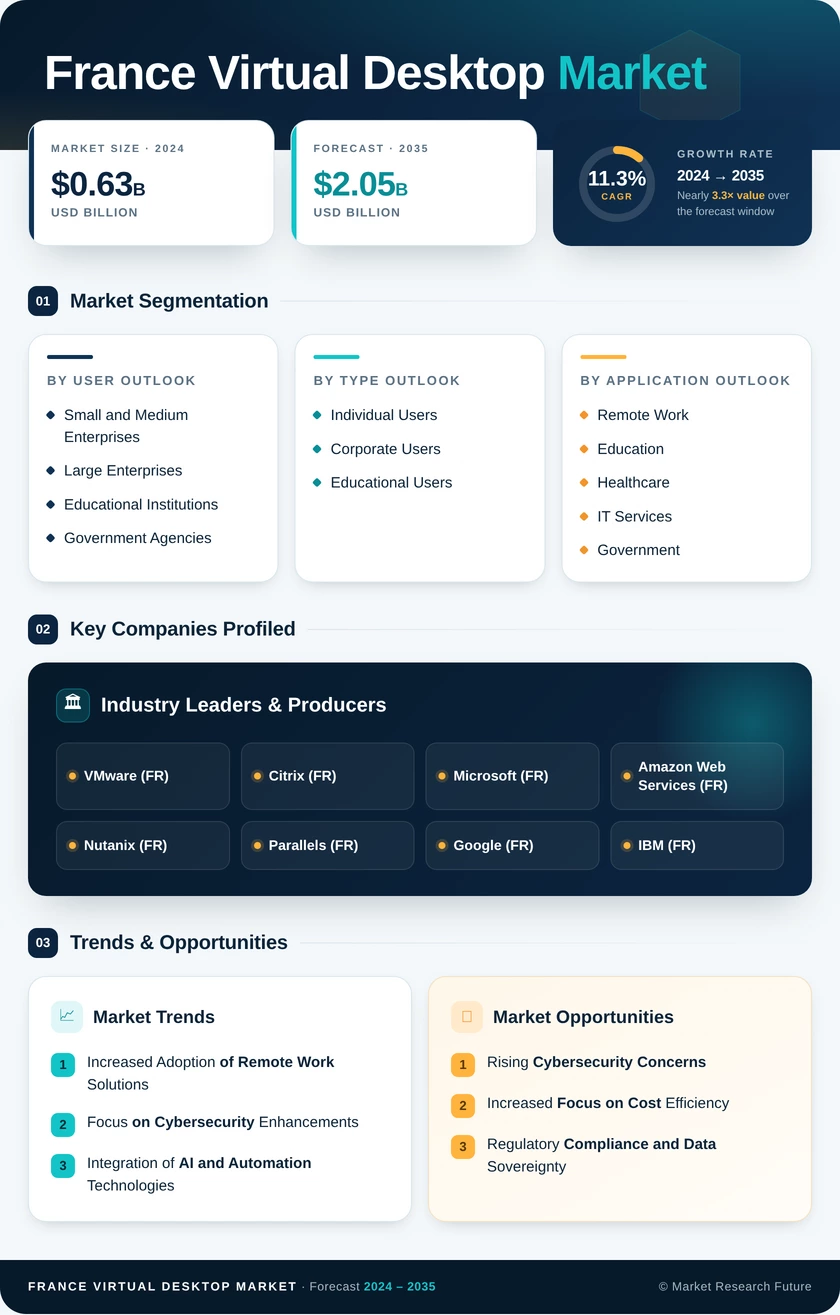 France Virtual Desktop Market Research Report - Forecast till 2035 Infographic