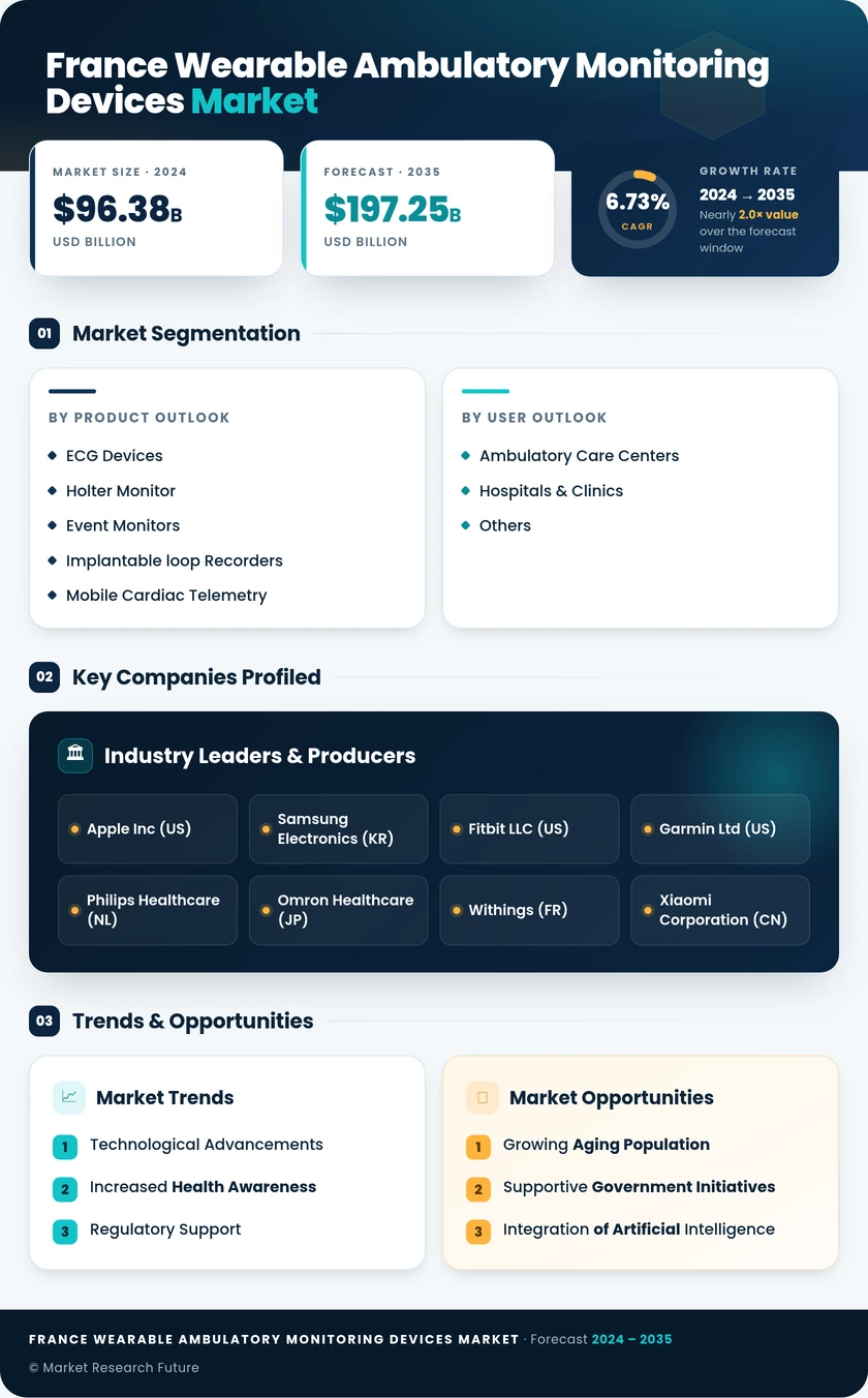 France Wearable Ambulatory Monitoring Devices Market Research Report - Forecast to 2035 Infographic