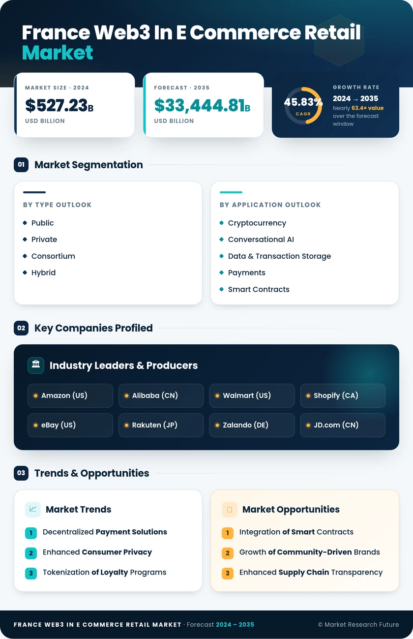 France Web3 In E Commerce Retail Market Research Report - Forecast to 2035 Infographic