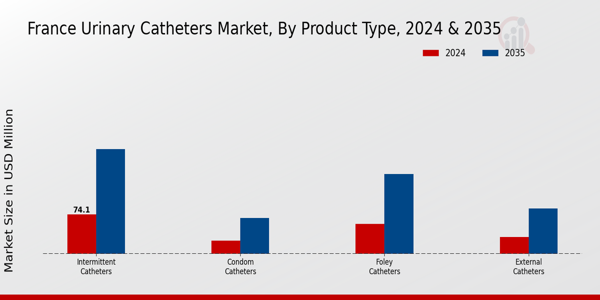 Urinary Catheters Market Product Type Insights