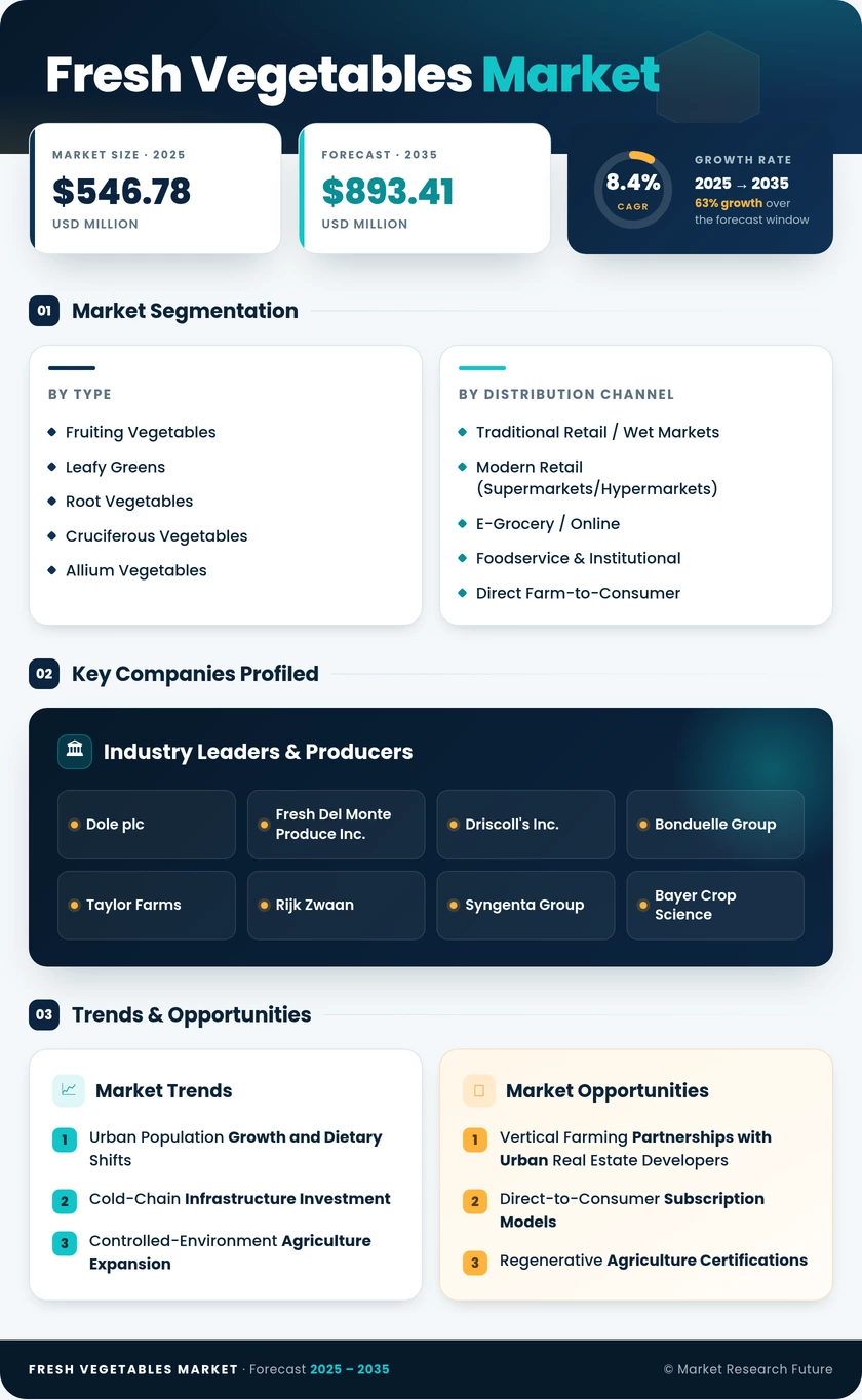 Fresh Vegetables Market Research Report – Forecast till 2035 Infographic
