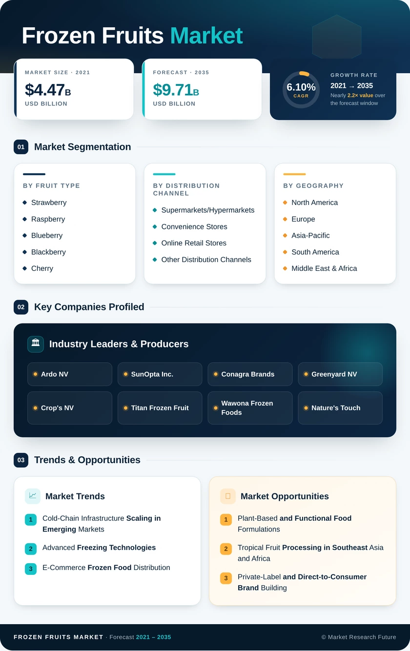 Frozen Fruits Market Research Report - Forecast till 2035 Infographic