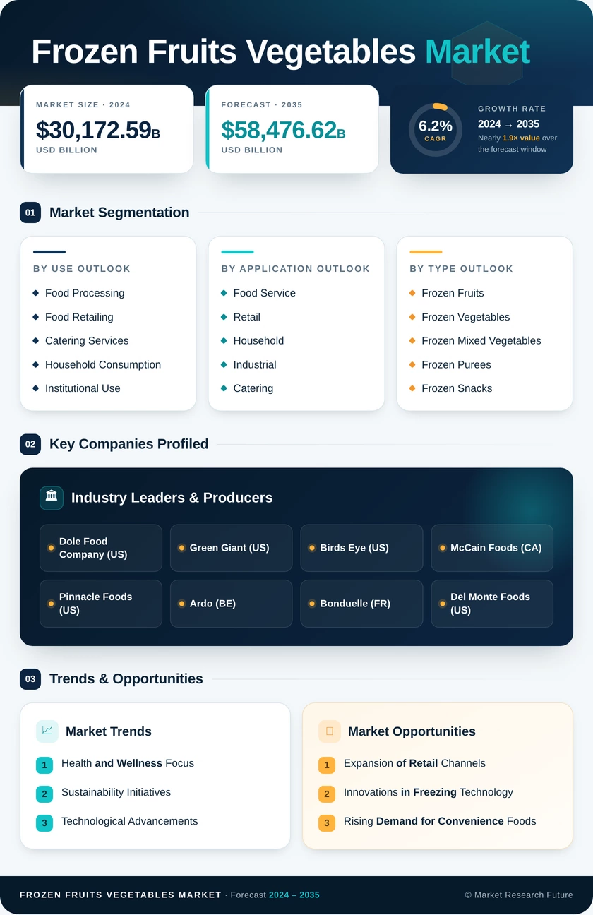 Frozen Fruits and Vegetables Market Research Report -  Forecast till 2035 Infographic