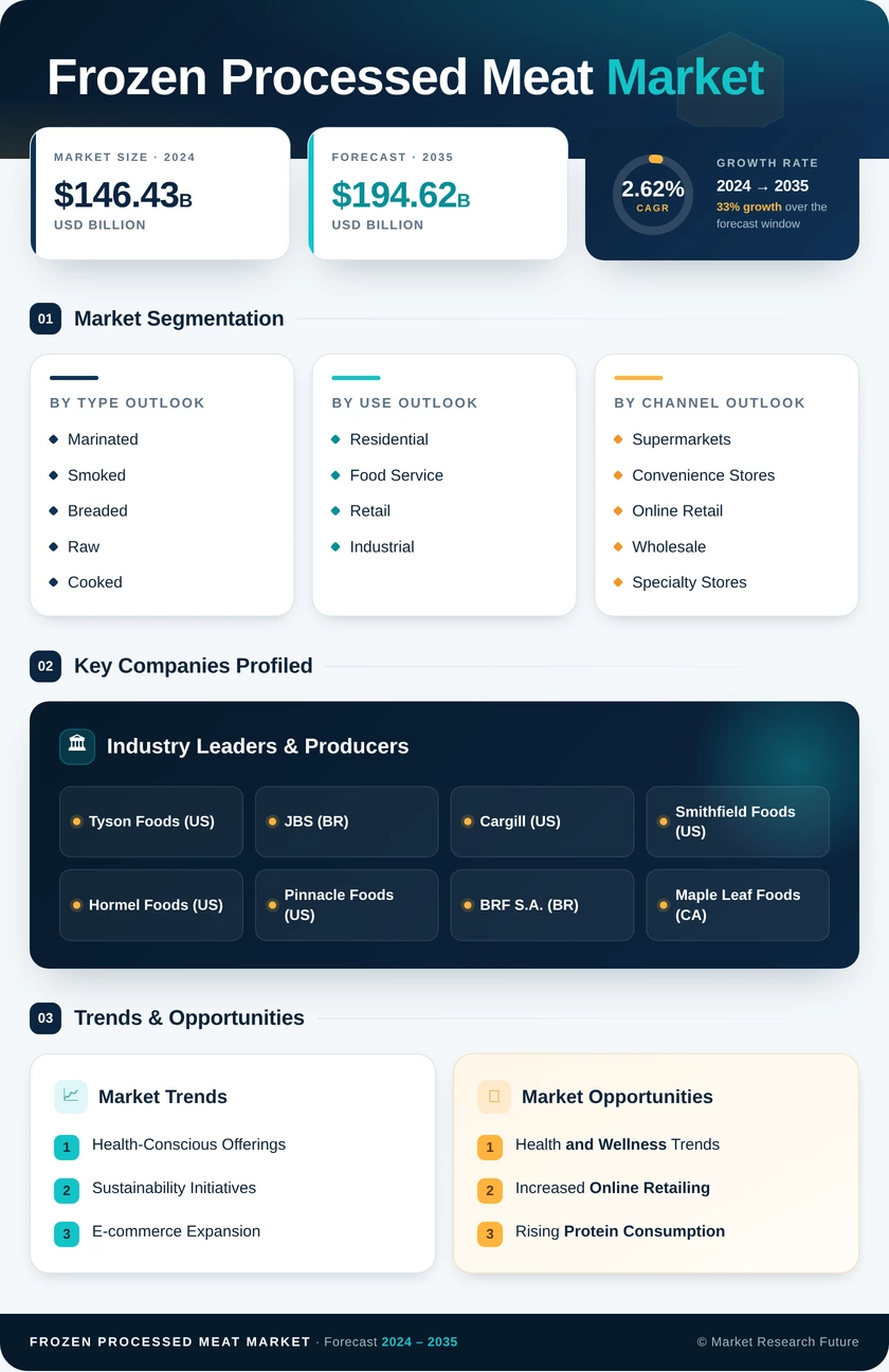 Frozen Processed Meat Market Research Report — Global Forecast till 2035 Infographic