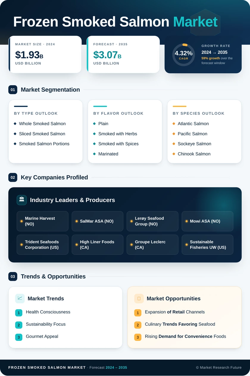 Frozen Smoked Salmon Market Research Report — Global Forecast till 2035 Infographic