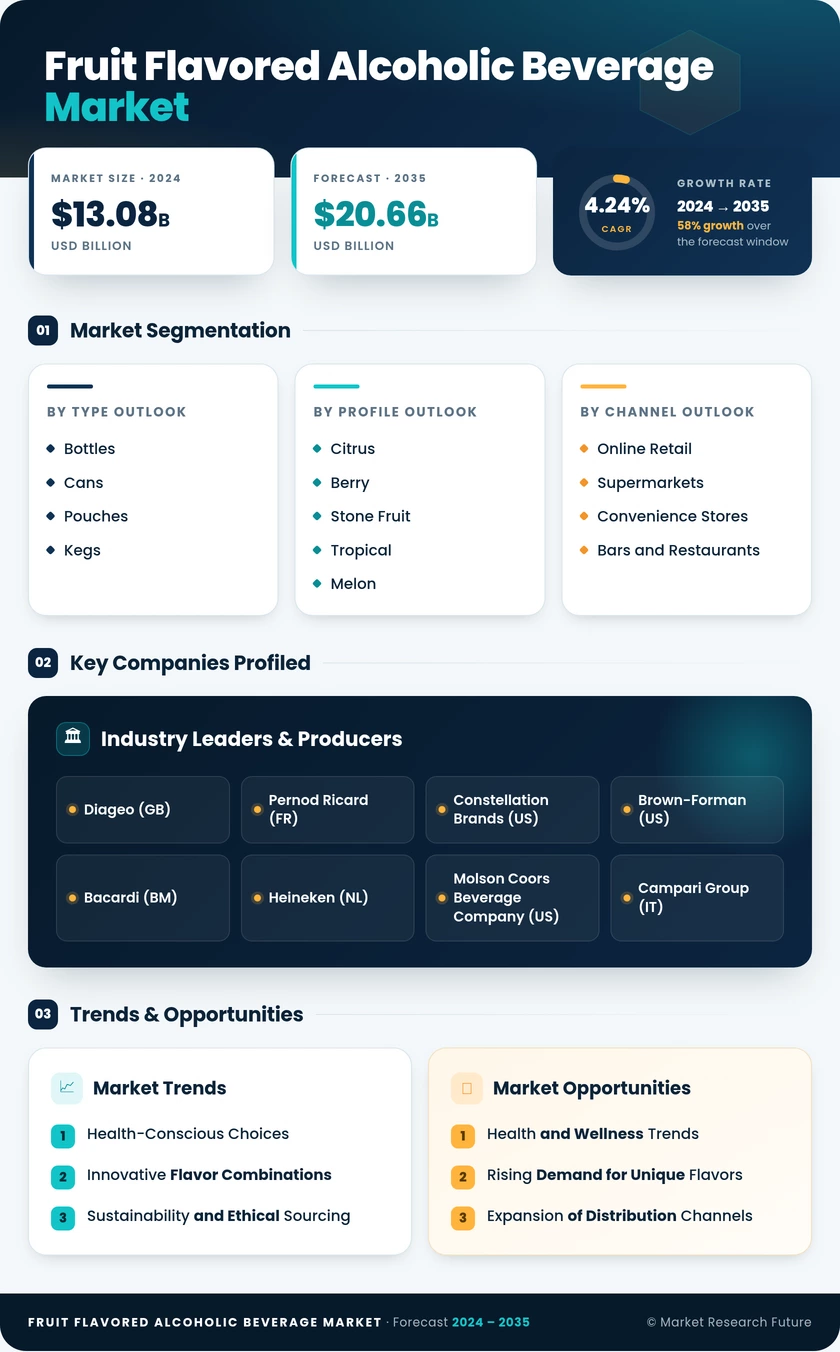 Fruit Flavored Alcoholic Beverage Market Research Report — Global Forecast till 2035 Infographic