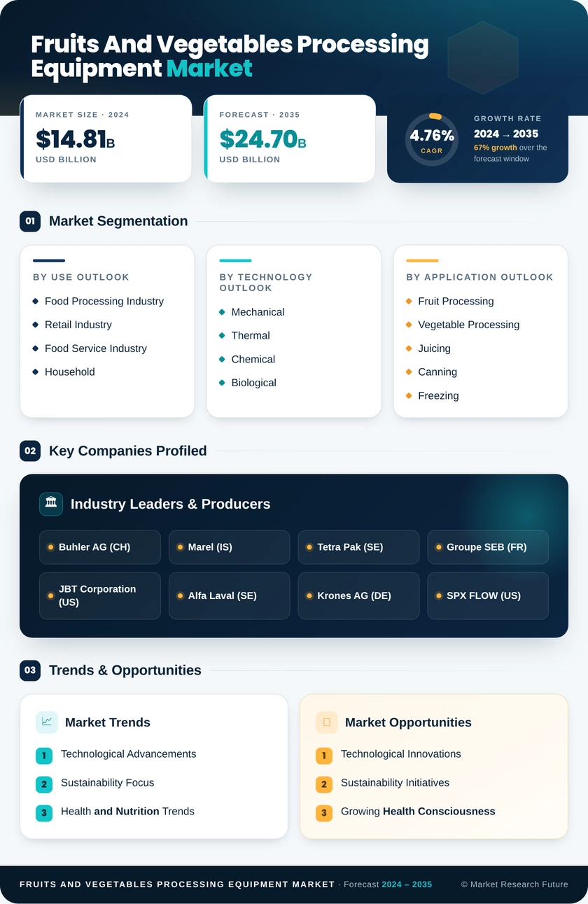 Fruits And Vegetables Processing Equipment Market Research Report - Forecast Till 2035 Infographic