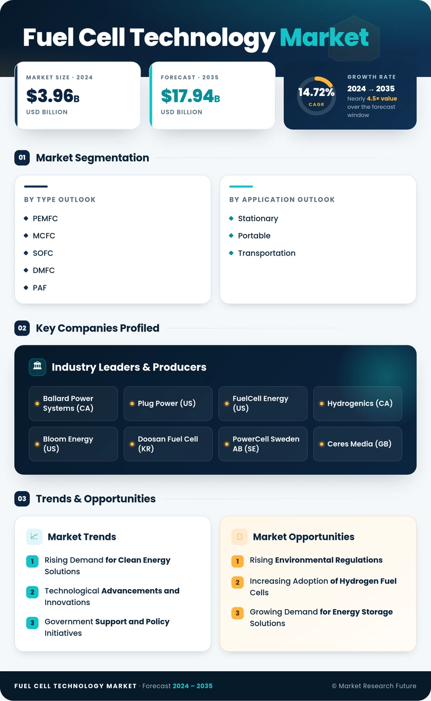 Fuel Cell Technology Market Research Report - Global Forecast till 2035 Infographic