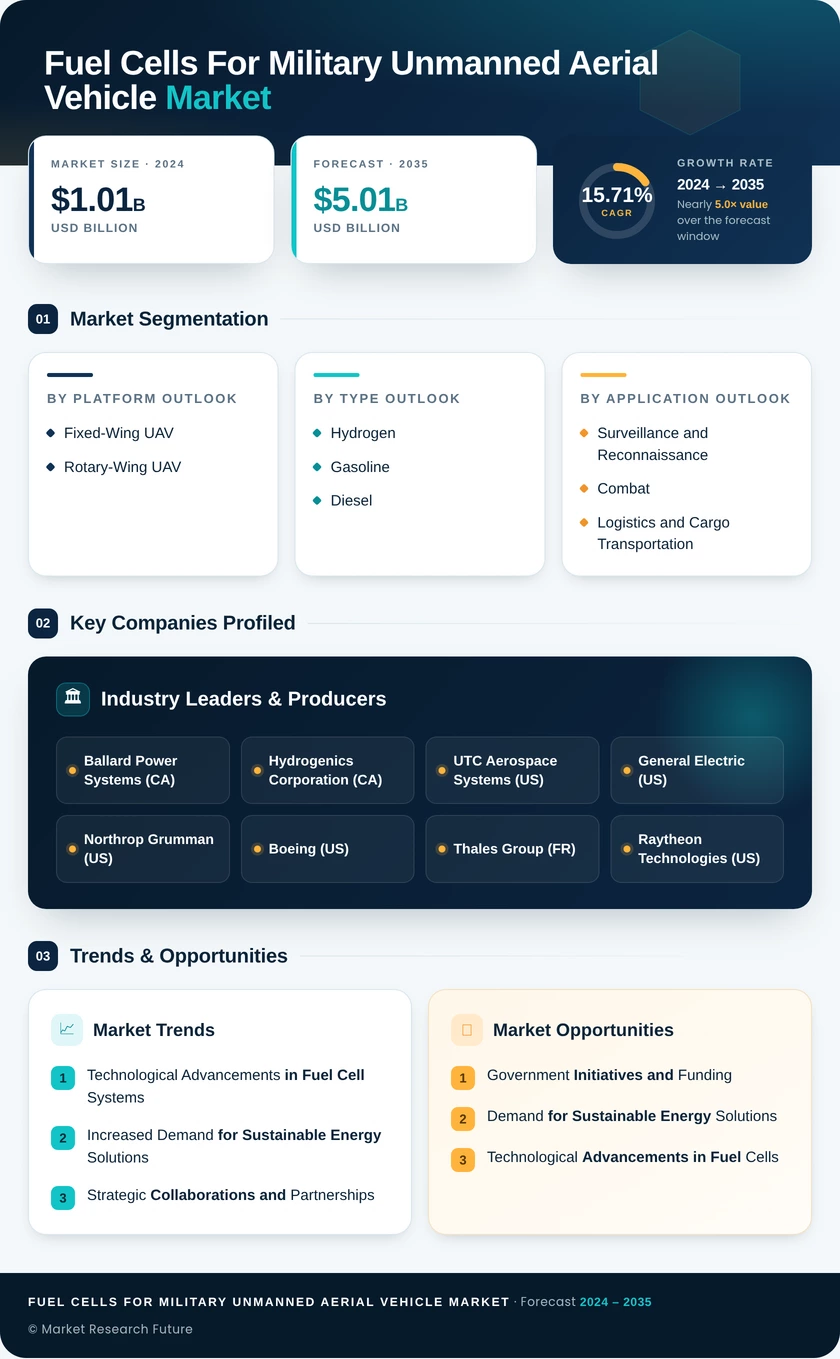Fuel Cells For Military Unmanned Aerial Vehicle Market Research Report — Global Forecast till 2035 Infographic