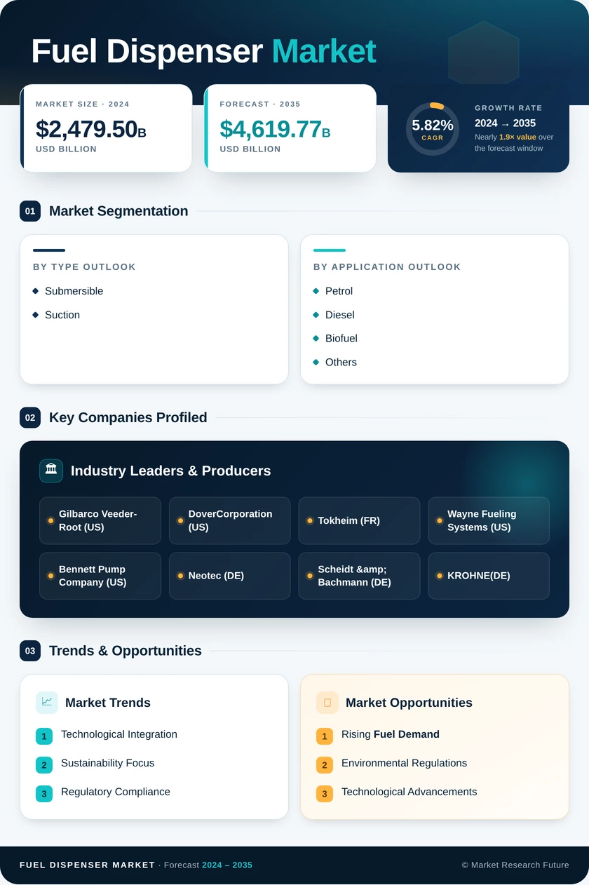 Fuel Dispenser Market Research Report - Global Forecast till 2035 Infographic