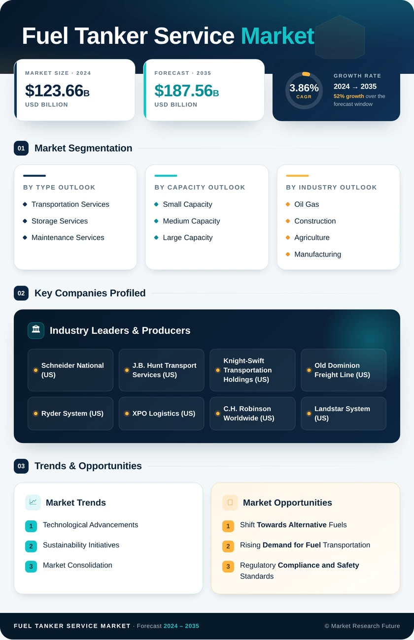 Fuel Tanker Service Market Research Report - Global Forecast till 2035 Infographic