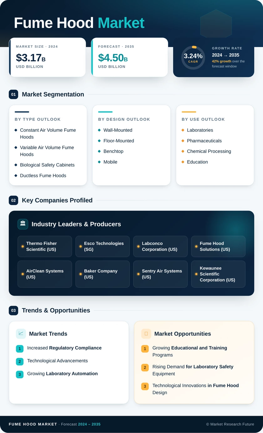 Fume Hood Market Research Report - Global Forecast till 2035 Infographic
