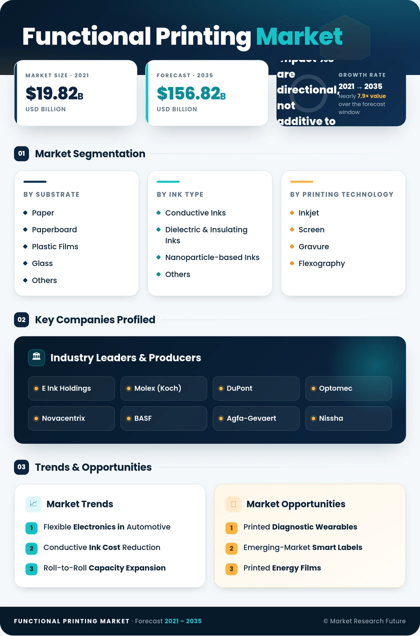 Functional Printing Market Research Report - Forecast till 2035 Infographic